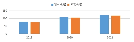 九州酷游近三年签约、回款情况.jpg